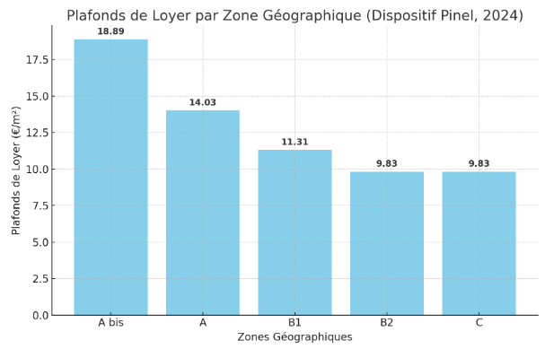 plafonds de loyer